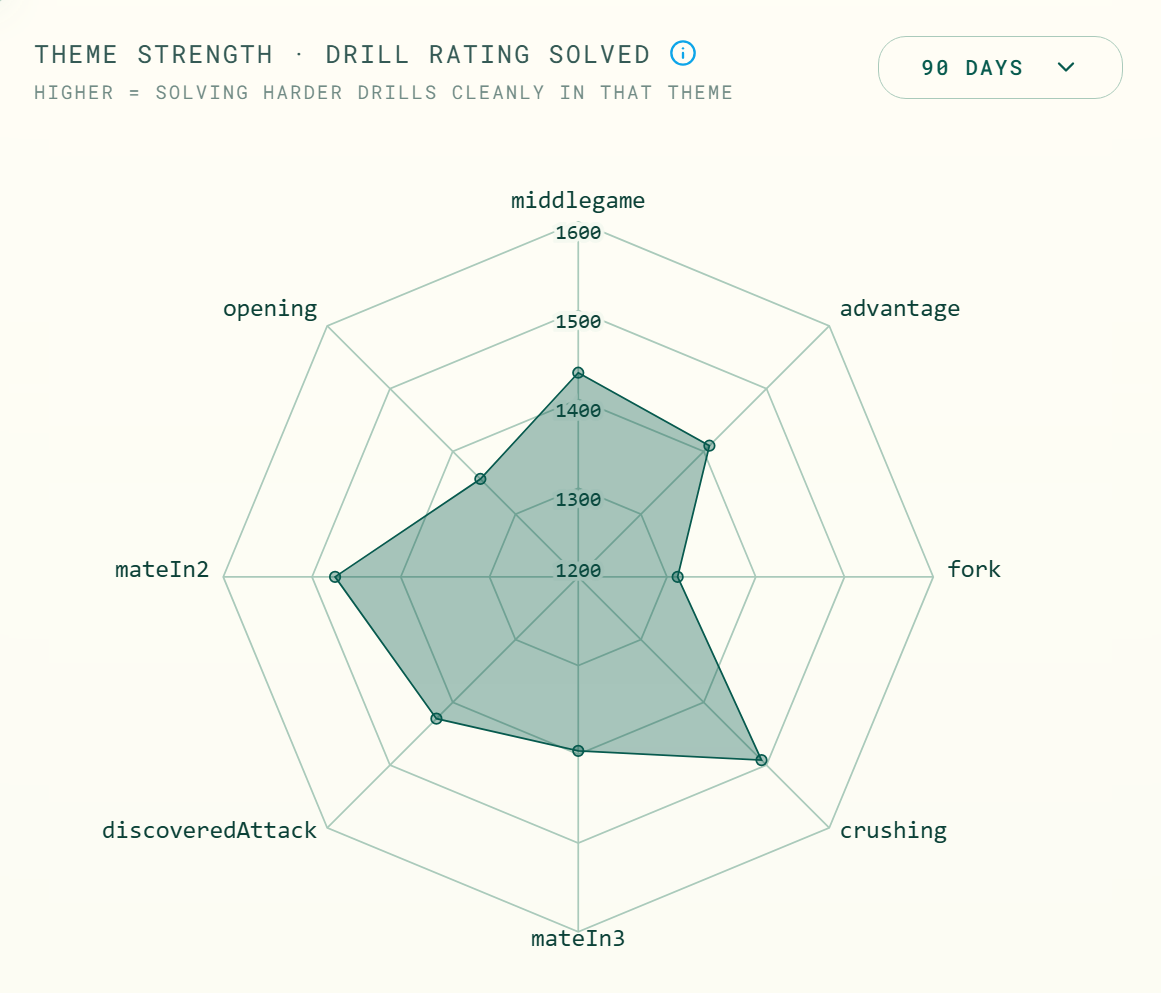Theme strength radar chart showing drill rating solved across tactical themes